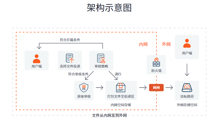 内外网文件交换