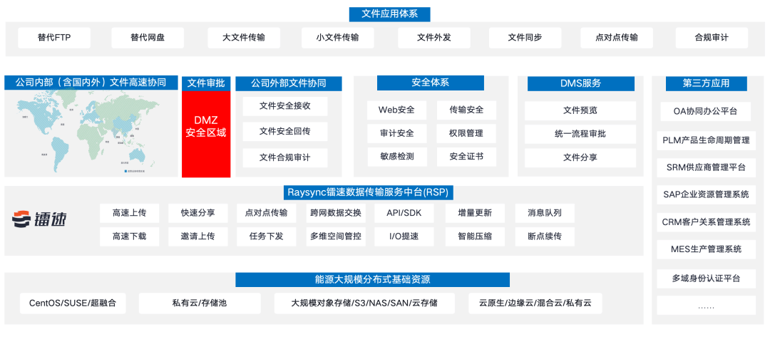 速盈娱乐文件传输应用分布式框架