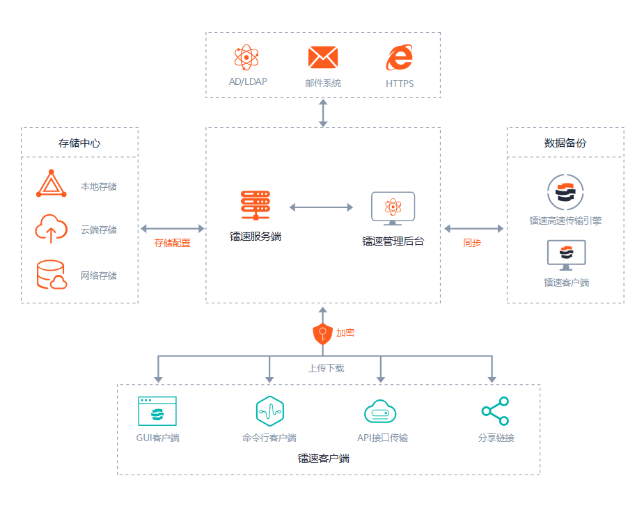 速盈娱乐大文件传输系统架构图