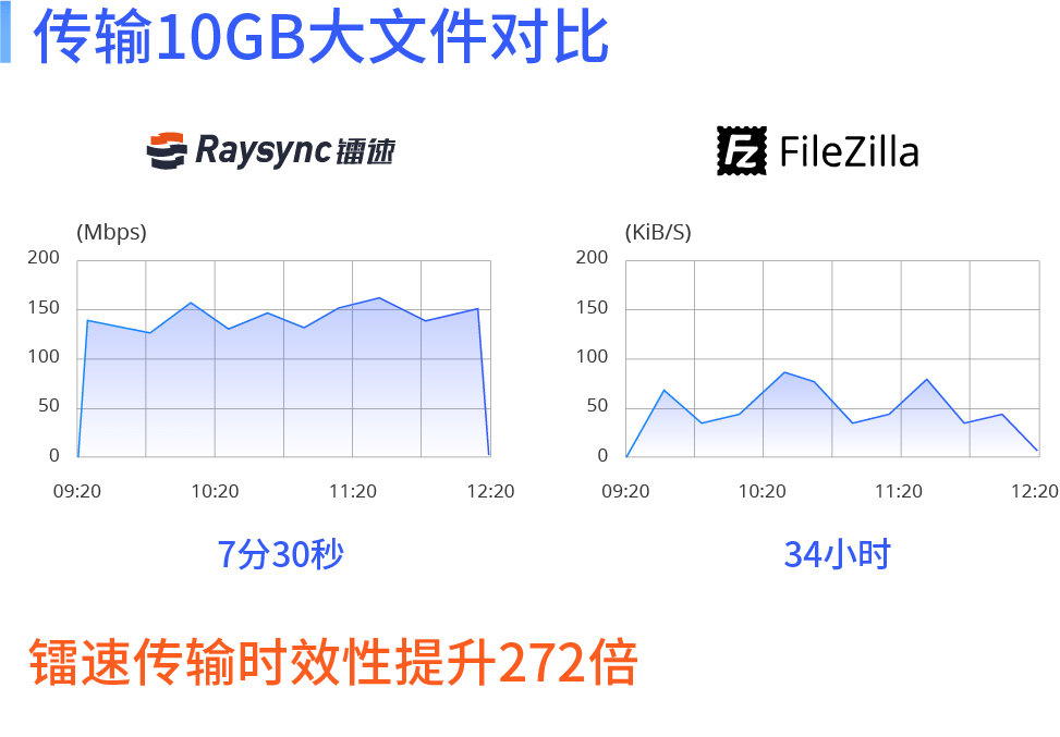 速盈娱乐和Filezila传输速度对比