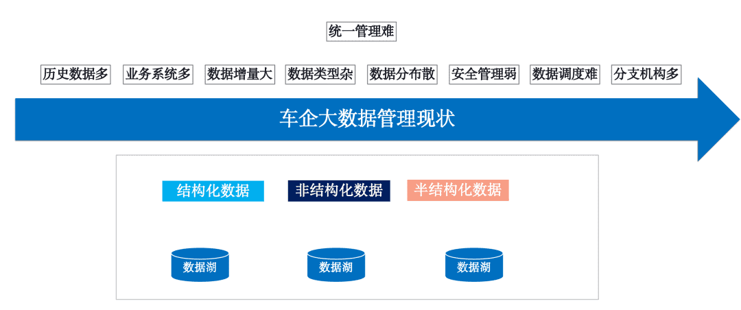 车企大数据业务管理痛点