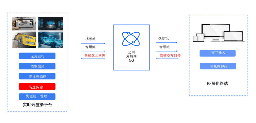 速盈娱乐与实时渲染平台无缝集成，实现数据高速交互回传