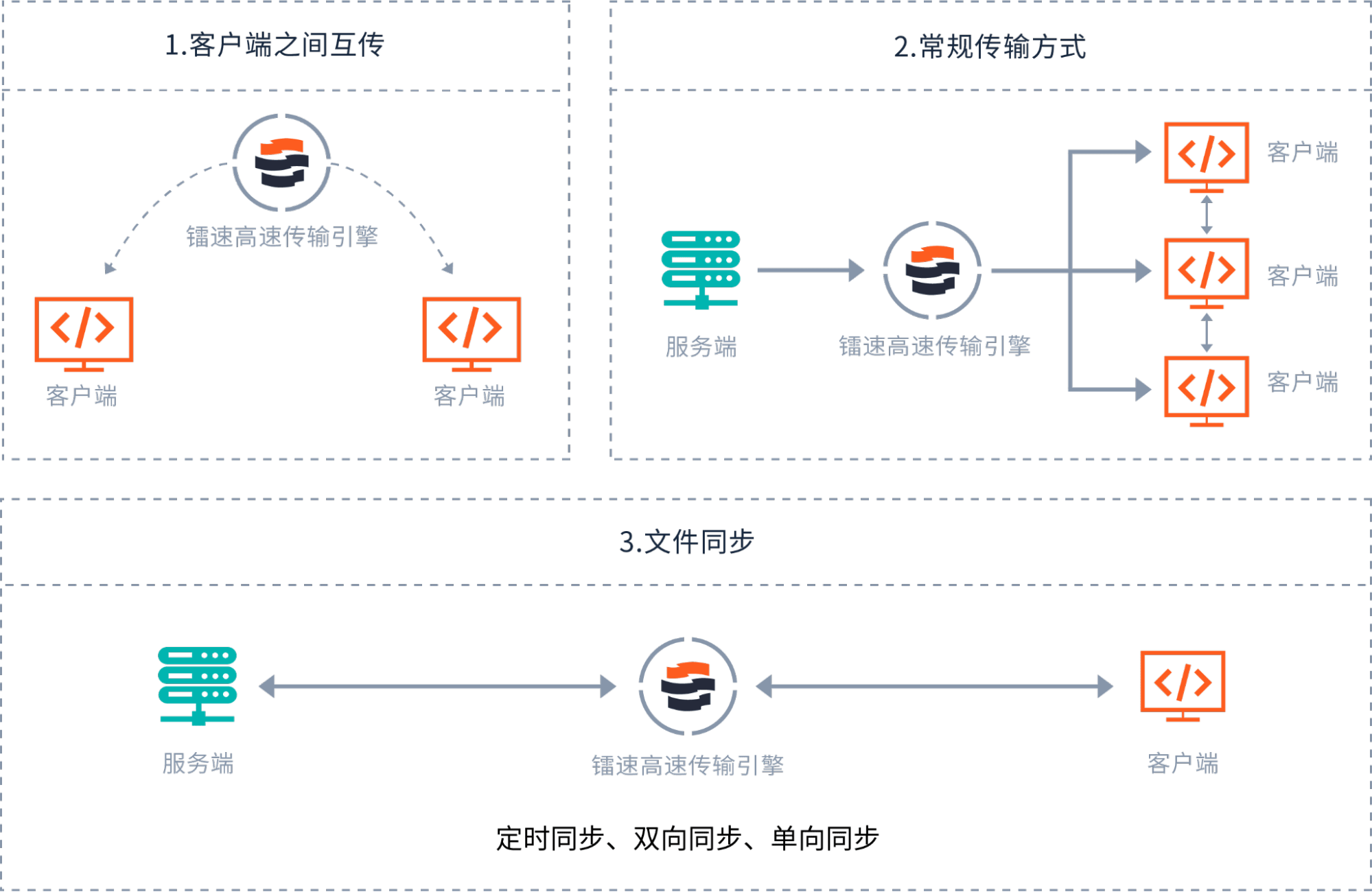 速盈娱乐传输结构图