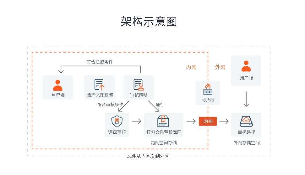 速盈娱乐内外网文件传输架构示意图