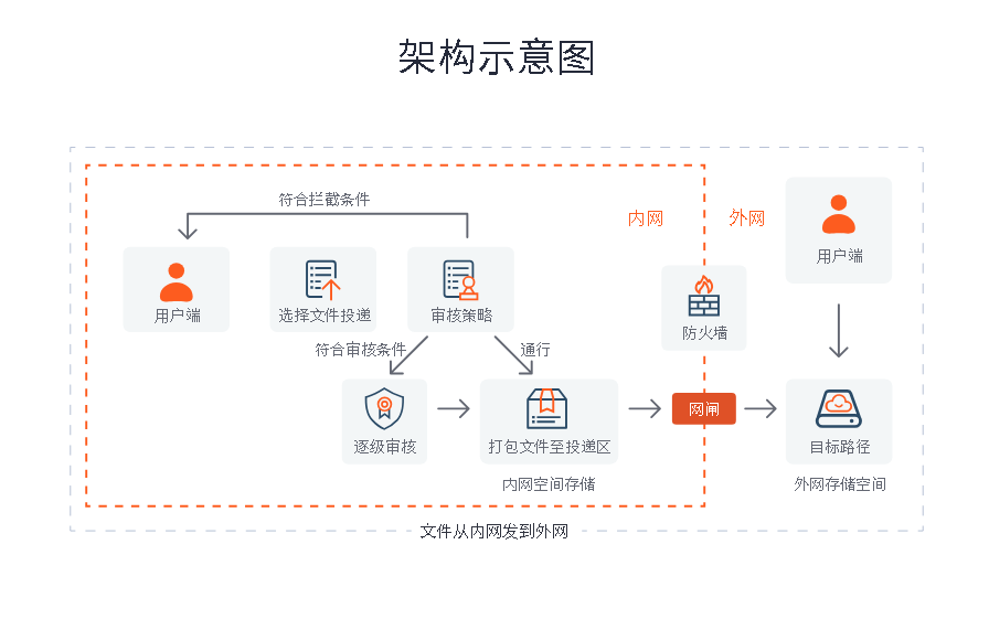 速盈娱乐内外网文件交换架构示意图