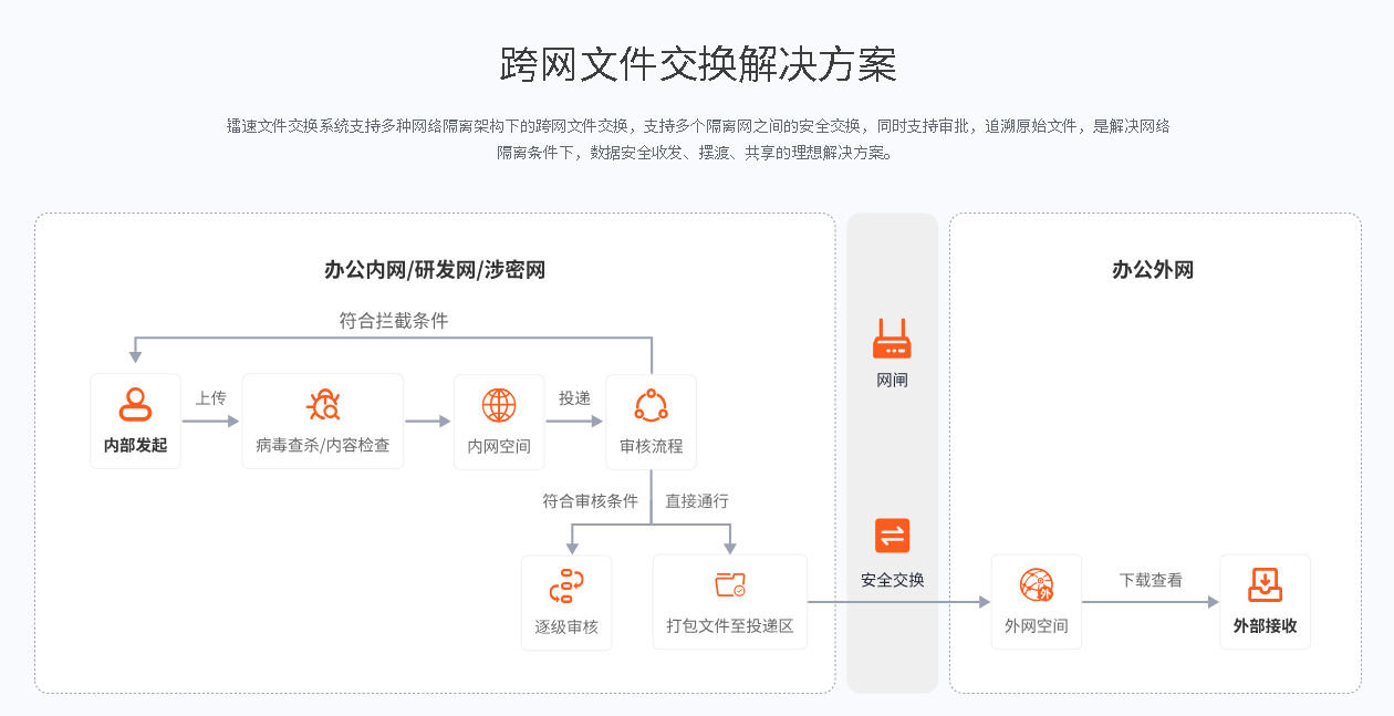 跨网文件交换速盈注册