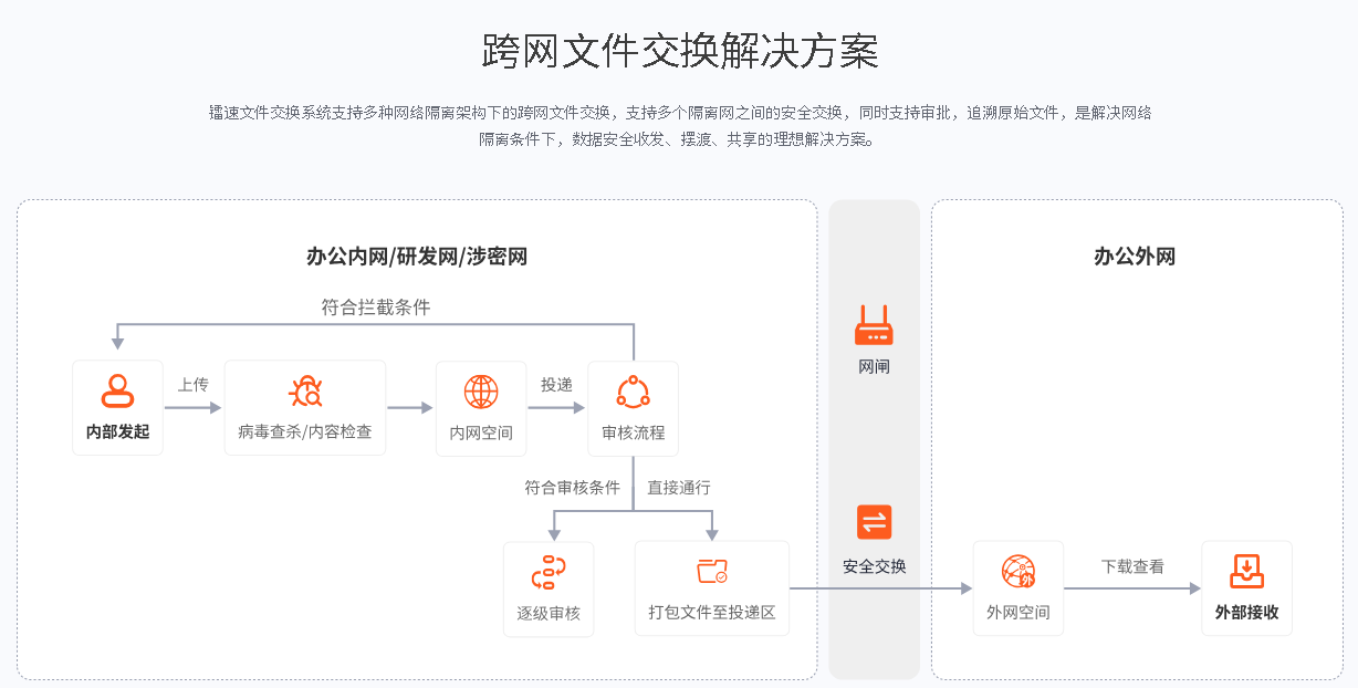 速盈娱乐跨网文件交换速盈注册