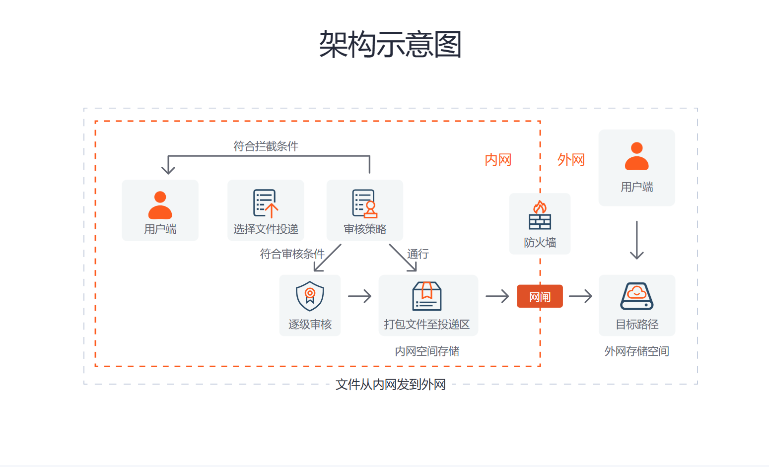 速盈娱乐内外网数据摆渡架构图