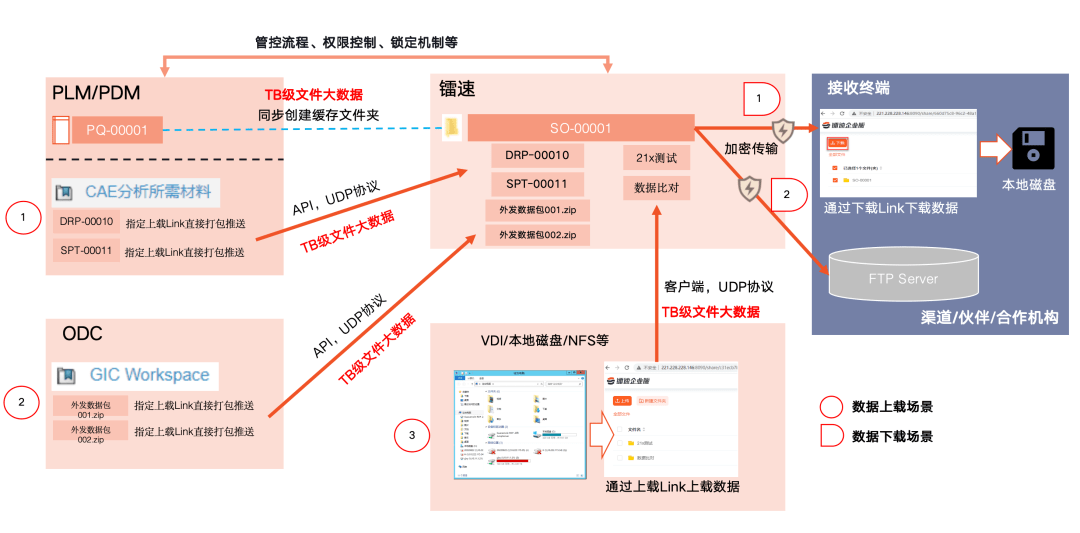 速盈娱乐文件外发框架图