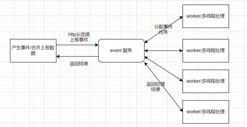 海量文件传输,并发文件传输事件优化后流程