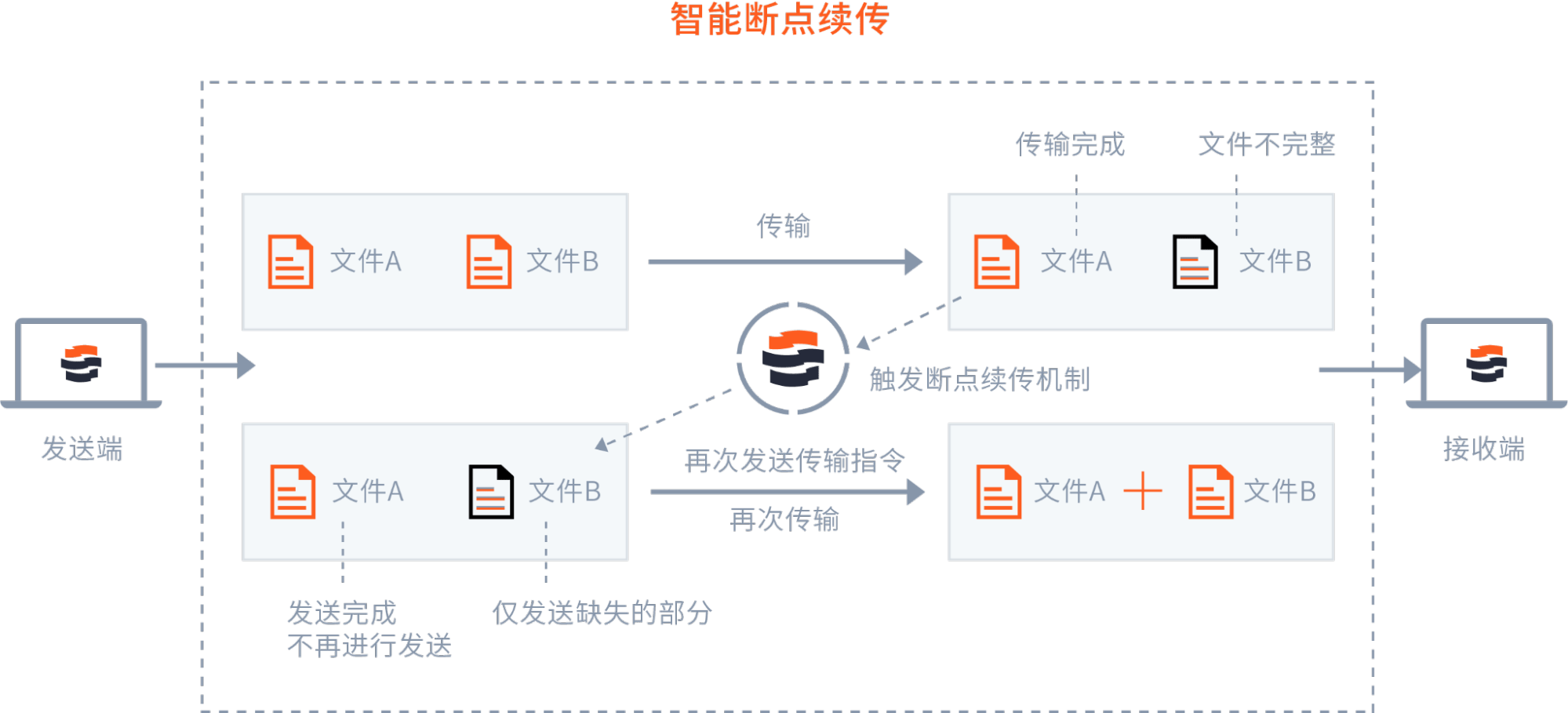 大数据迁移,智能断电续传