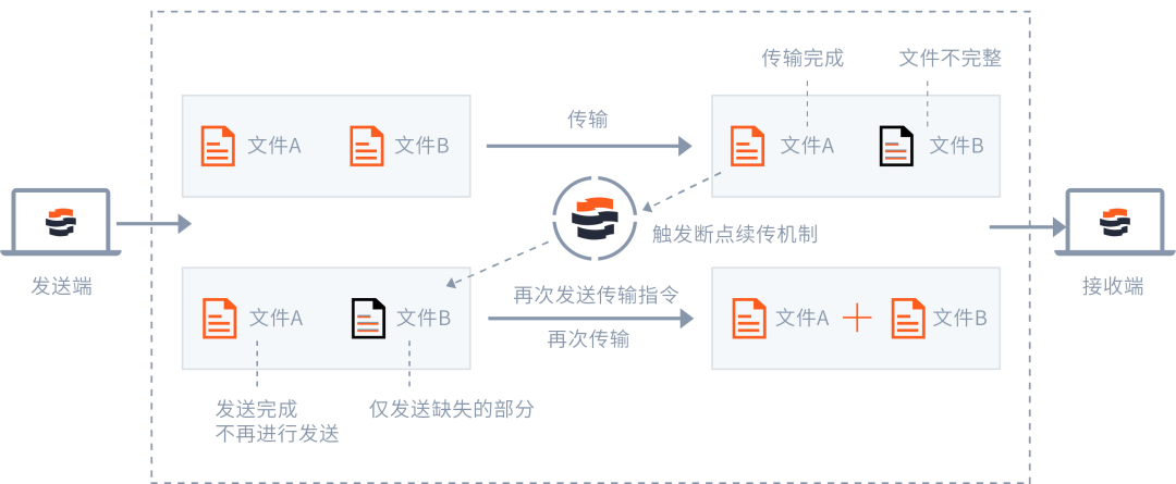 速盈娱乐智能断点续传