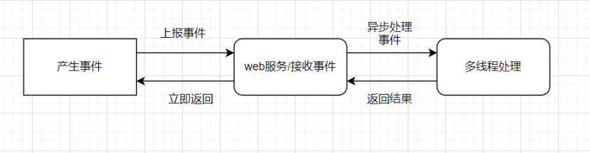 文件传输事件流程,海量文件传输