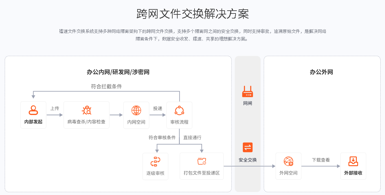 速盈娱乐跨网文件交换速盈注册