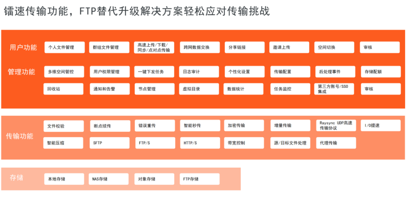 FTP替代升级速盈注册,FTP替代,速盈娱乐