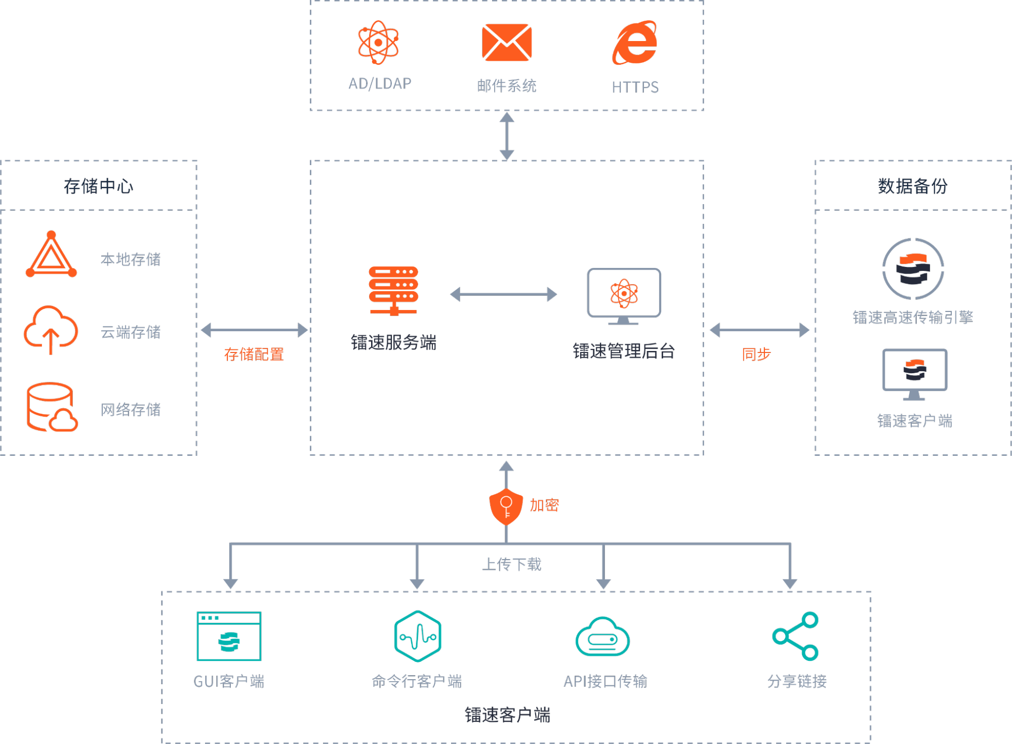 速盈娱乐大数据迁移