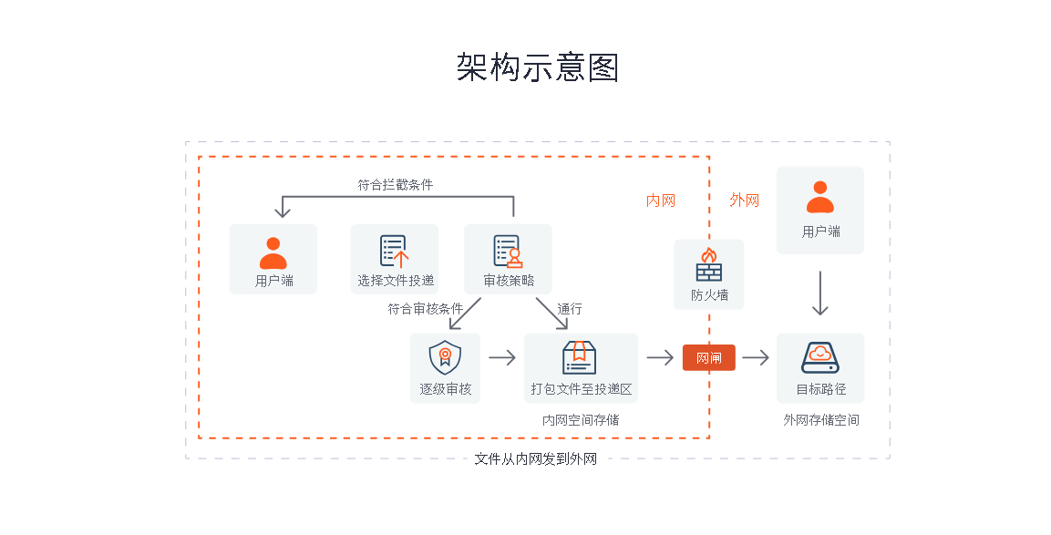 速盈娱乐内外网文件交换系统架构示意图