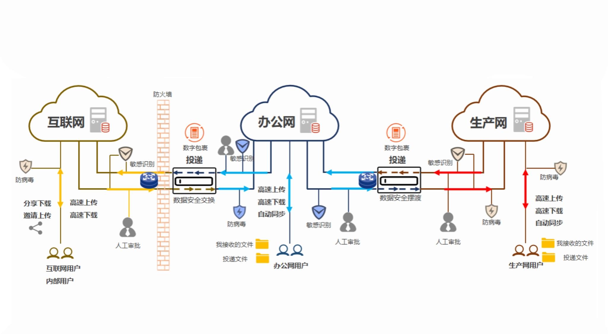 跨网文件交换