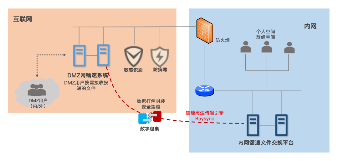 速盈娱乐内外网传输流程图