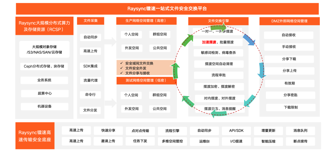 速盈娱乐传输一站式文件安全交换平台