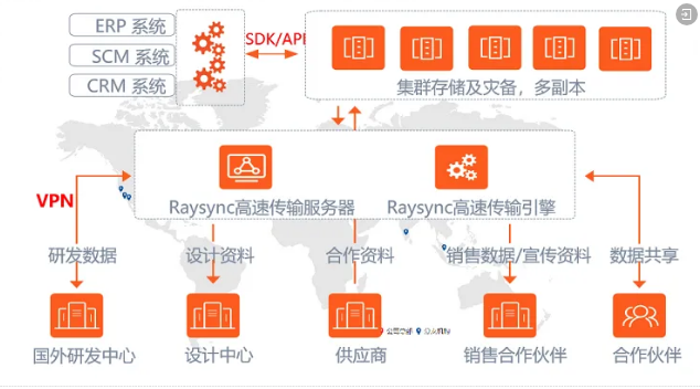 速盈娱乐FTP替代升级应用案例