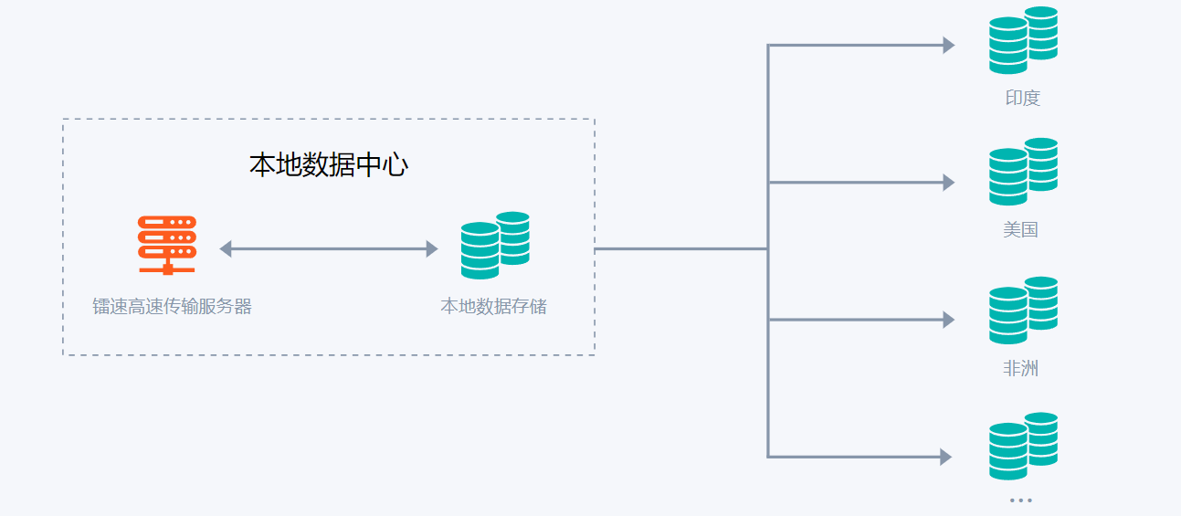 速文件传输管控速盈注册结构图