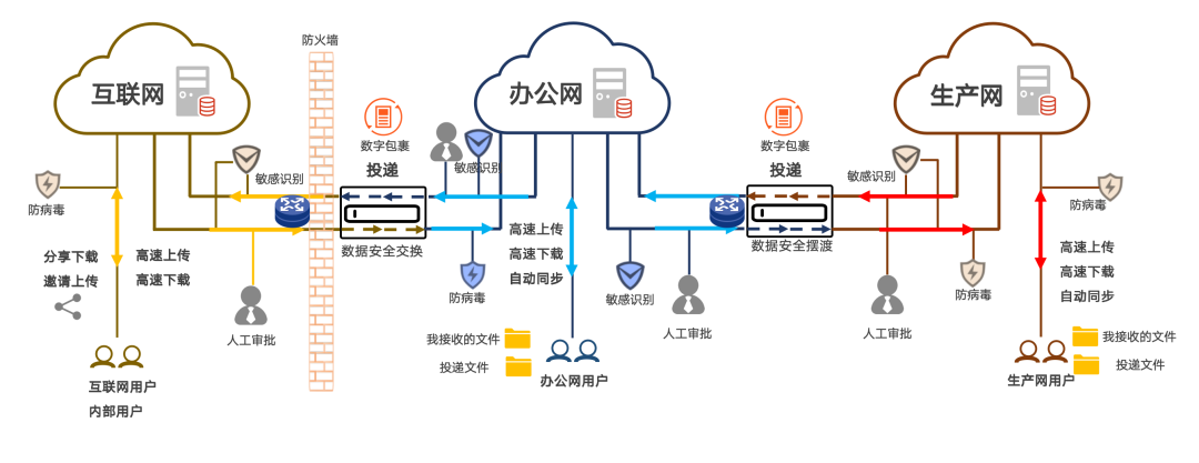 速盈娱乐文件安全交换应用场景流程图