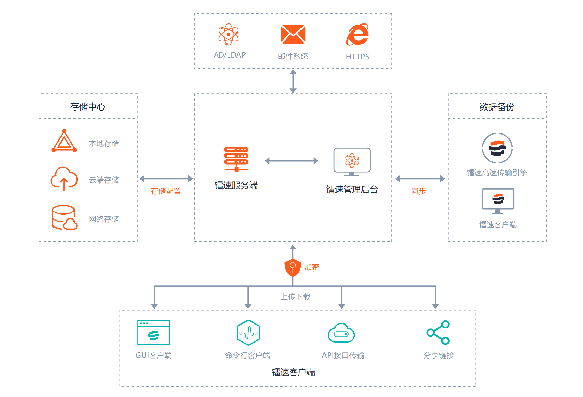 速盈娱乐大文件传输速盈注册架构