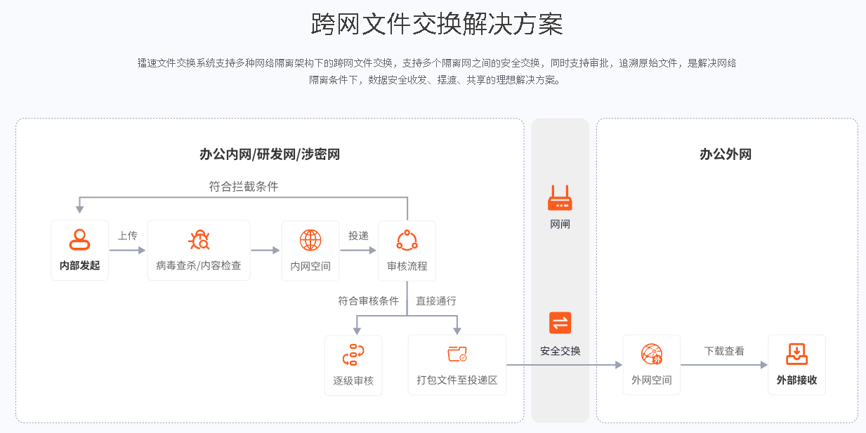 速盈娱乐跨网文件交换速盈注册