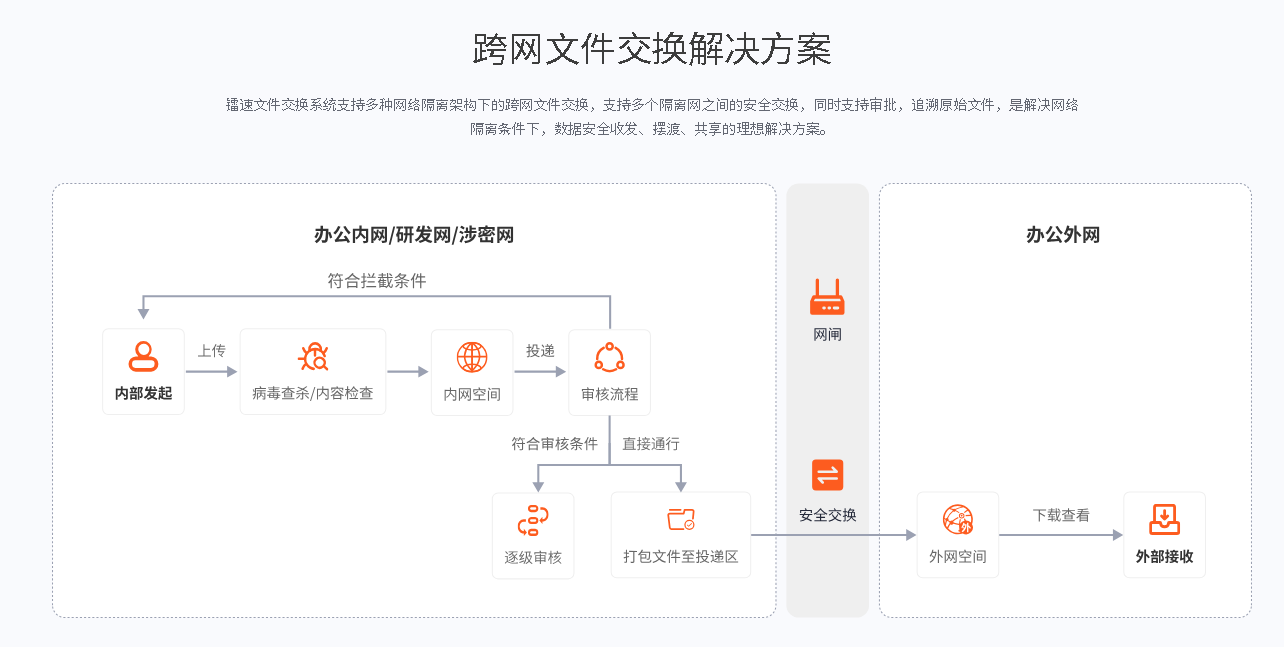 速盈娱乐跨网文件交换方案