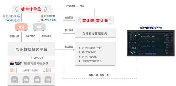 大文件传输