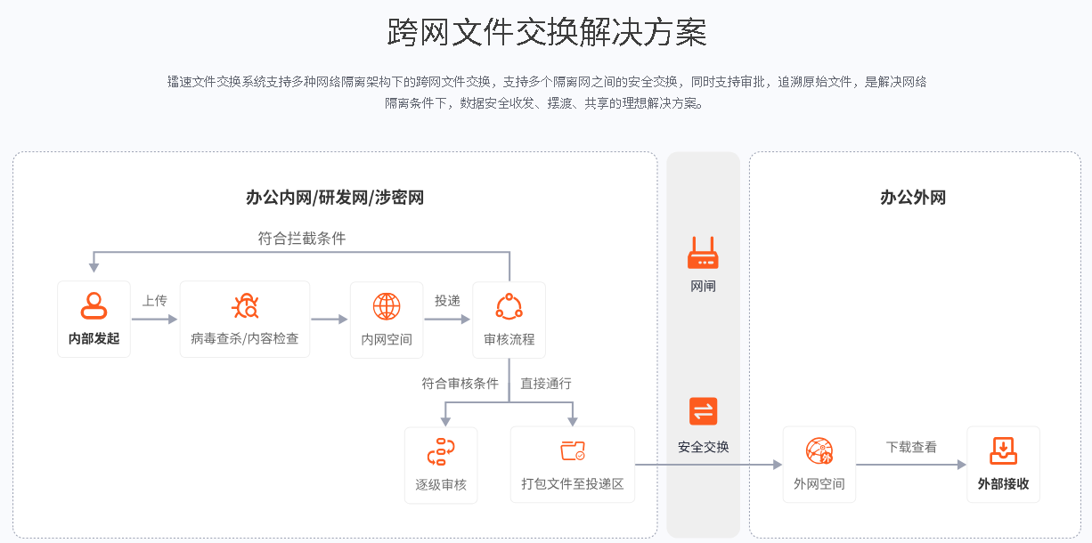 速盈娱乐跨网文件交换系统