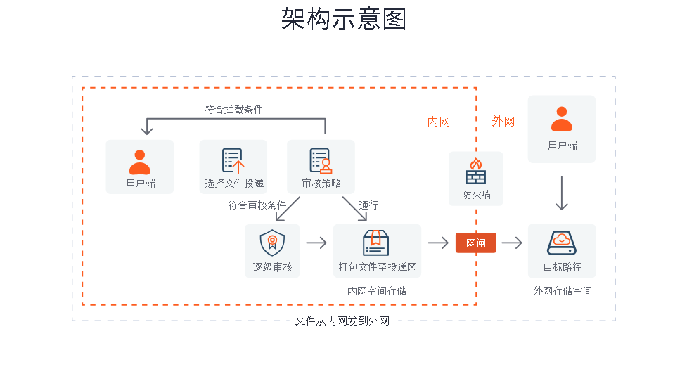 速盈娱乐内外网文件交换架构示意图