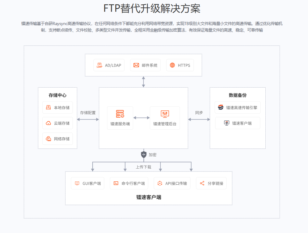 速盈娱乐FTP替代方案